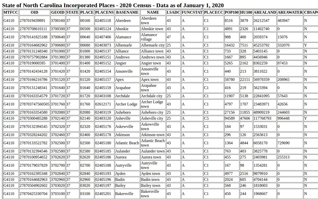 Census incorporated places table showing Edenton population information
